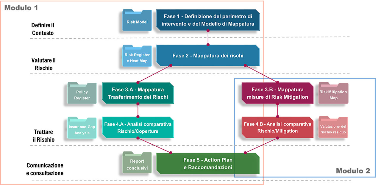 Il processo di ORM, Augustas Risk Services 